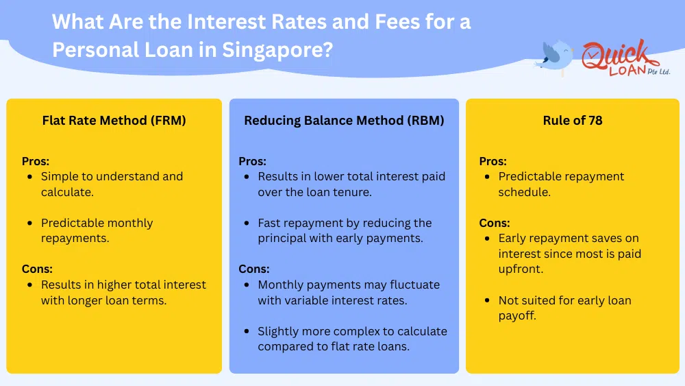 Interest Rates and Other Costs in Singapore